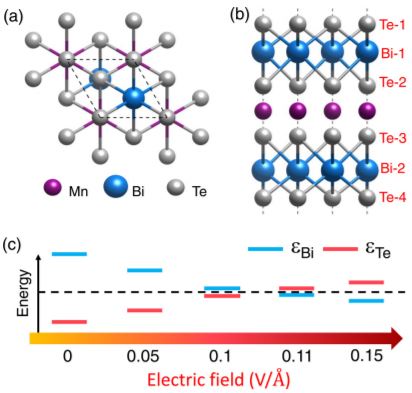 Electric field induced topological phase transition and large enhancements of spin-orbit coupling and Curie temperature in two-dimensional ferromagnetic semiconductors