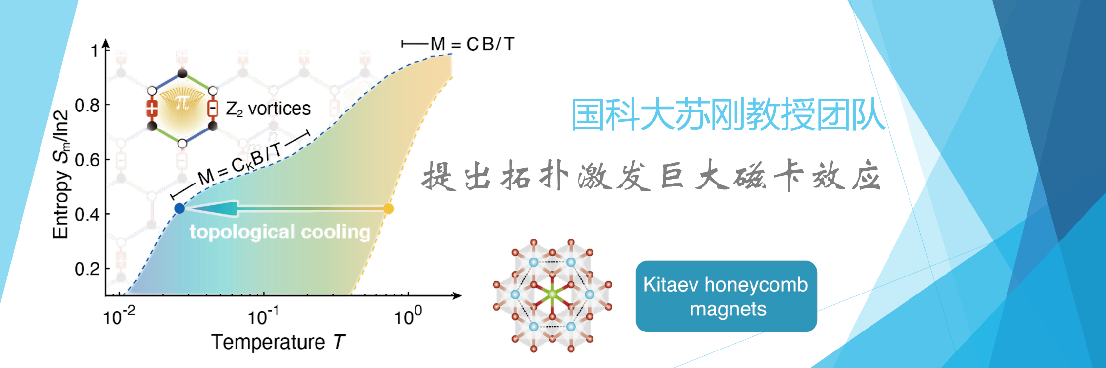 国科大苏刚团队发现拓扑激发巨大磁卡效应 提出一种极低温制冷新机理